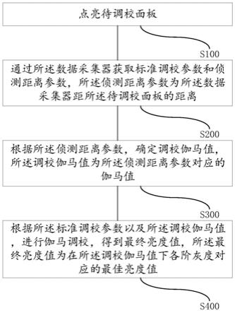 伽马调校方法、相关装置及存储介质与流程