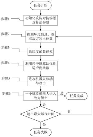 一种拒止环境下基于粒子群算法的群体机器人控制方法与流程