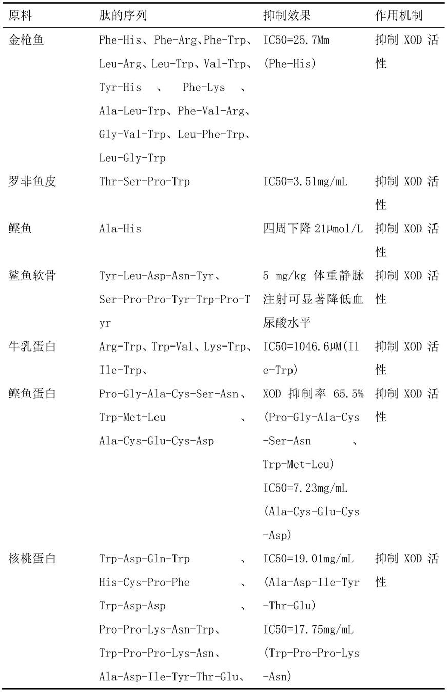 一种黄嘌呤氧化酶抑制肽的制备方法及应用与流程