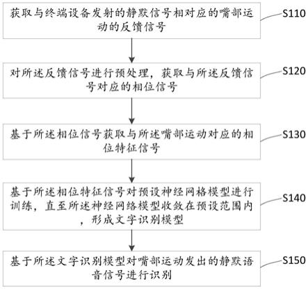 基于人工智能的静默语音识别方法、装置及存储介质与流程