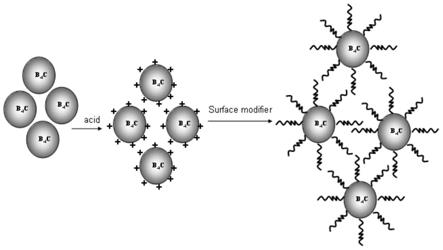 一种抗沉降碳化硼粉体的表面接枝改性处理方法与流程