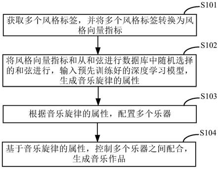 一种音乐生成方法和装置与流程