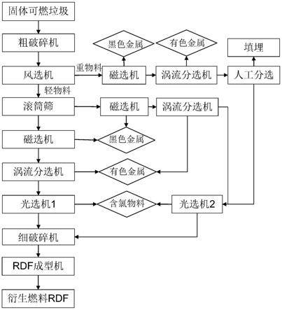 一种衍生燃料RDF的制备方法与流程