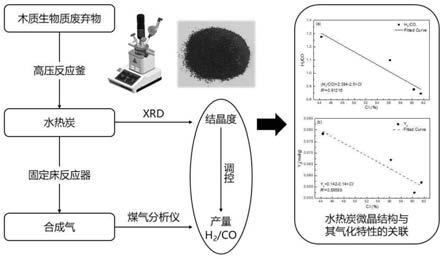 基于调控微晶结构的生物质固废水热预处理耦合气化方法与流程