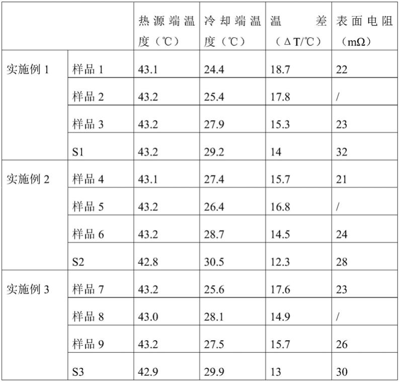 多层复合导热屏蔽胶带的制作方法