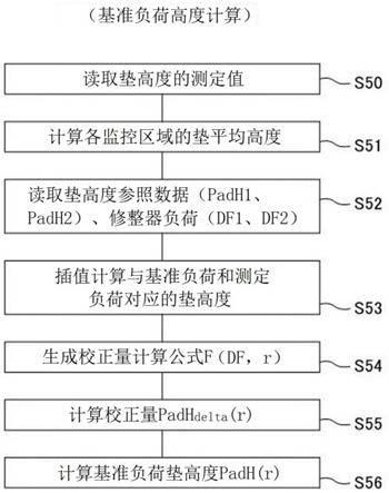 基板处理装置、研磨部件的修整控制方法及存储介质与流程