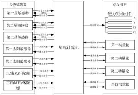 一种适用于低轨平板式卫星的姿态控制系统的制作方法