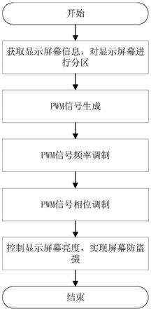 一种基于PWM亮度调节的屏幕防盗摄方法及系统与流程