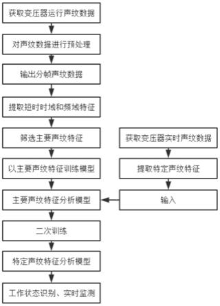 基于声纹分析的变压器状态实时监测方法及系统与流程