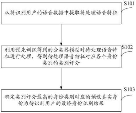 一种身份识别方法及智能设备与流程