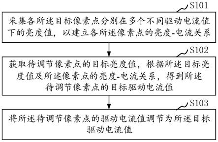 显示装置的亮度调节方法、亮度调节装置及显示装置与流程