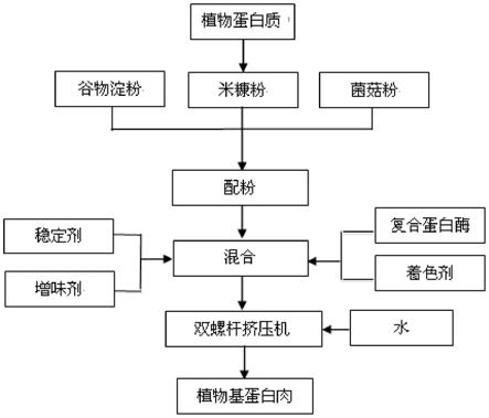 一种提高高水分植物基蛋白肉消化吸收特性的装置及方法与流程