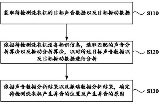 一种洗衣机异音检测方法、装置及电子设备与流程