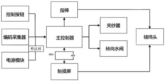 一种纺织机花样板控制系统的制作方法