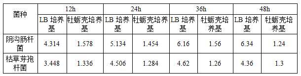 一种适用于细菌真菌培养的牡蛎壳培养基及其制备方法与流程