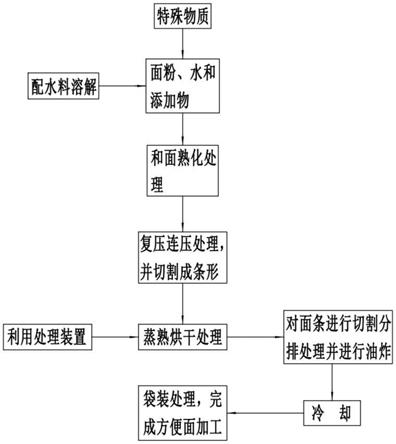 一种方便面加工方法与流程