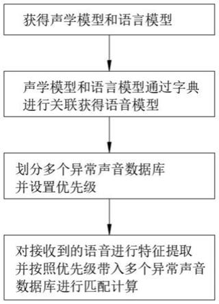 异常声音检测方法与流程