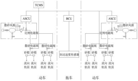 一种轨道车辆撒砂供风控制系统的制作方法