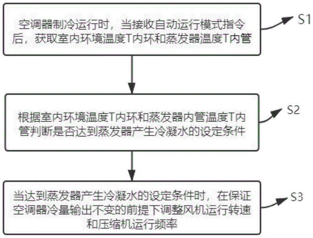 一种空调器的控制方法及空调器与流程