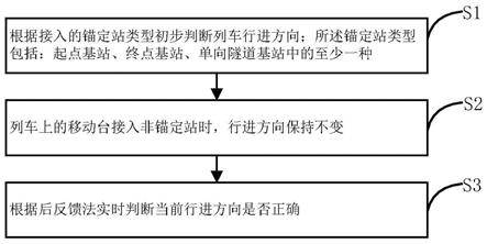 轨道交通中列车行进方向判别方法及装置与流程