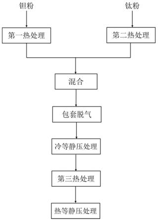 一种钽钛合金靶材的制备方法与流程