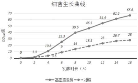 基因工程大肠杆菌高密度发酵培养基及其发酵工艺的制作方法