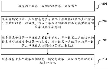 声纹识别方法、装置、电子设备及存储介质与流程