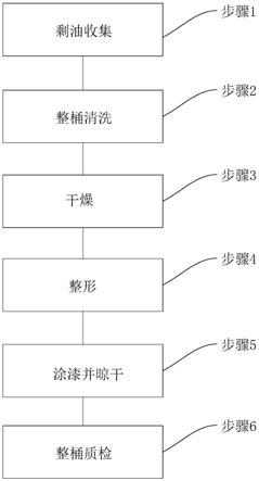 一种再生油桶的回收清理工艺的制作方法