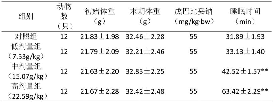 一种具有改善睡眠作用的组合物及其制备方法和用途与流程