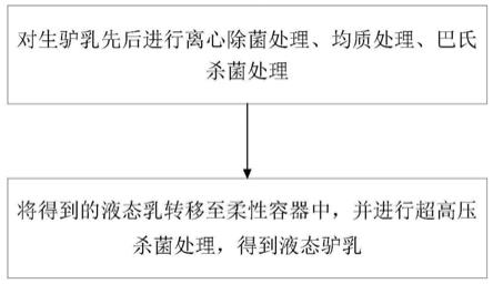 驴乳制品及其制备方法和用途与流程