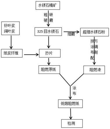 一种低烟无卤阻燃纸及其制备方法与流程