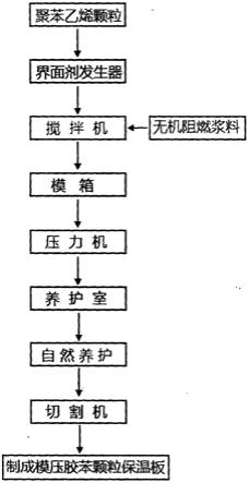 一种模压无机胶苯颗粒保温板及其制备方法与流程