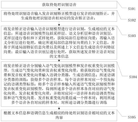 一种基于深度学习的高识别率的智能语音识别方法和系统与流程