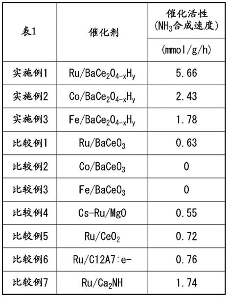 金属氧氢化物的制造方法、金属氧氢化物、及使用其的氨合成方法与流程