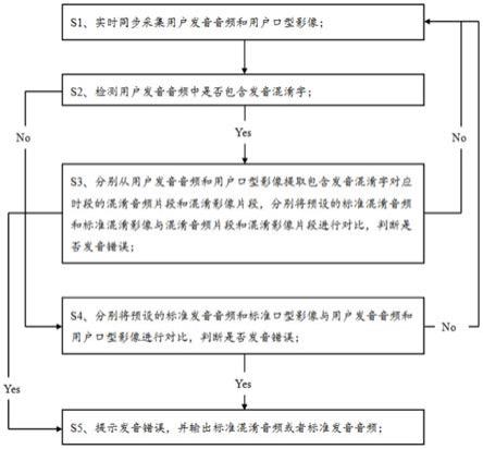 一种基于机器视觉的纠正发音的方法与流程