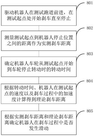 机器人刹车测试的方法、装置、系统和存储介质与流程