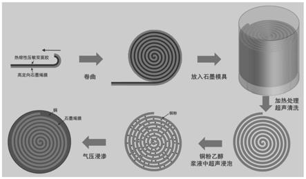一种螺旋状石墨烯膜/铜层状复合材料的制备方法与流程