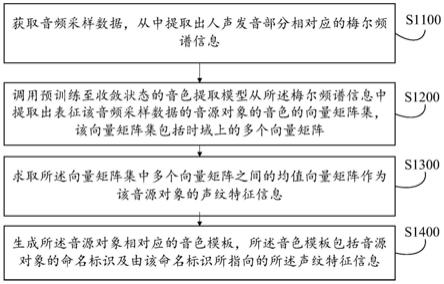 音色模板定制方法及其装置、设备、介质、产品与流程