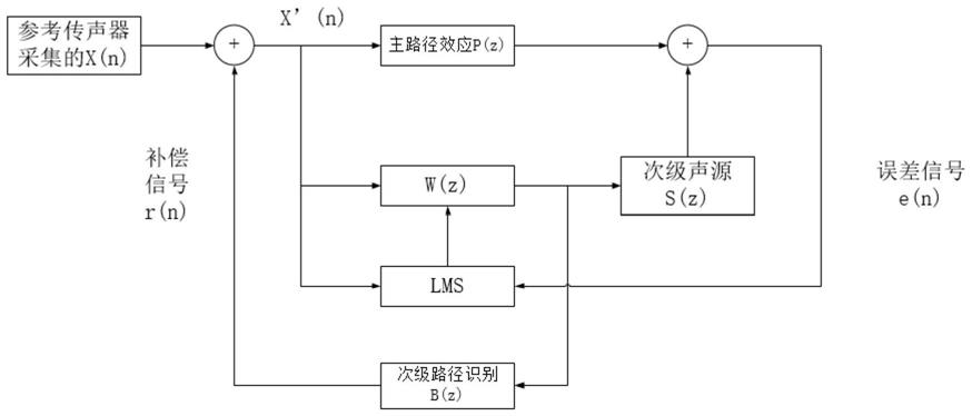 一种用于民航客机客舱噪声的主动控制方法与流程