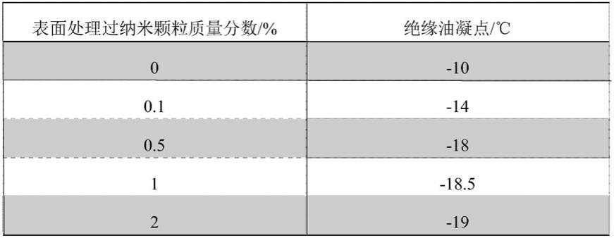 一种通过纳米氮化硼改性的低凝点大豆绝缘油的制备方法与流程