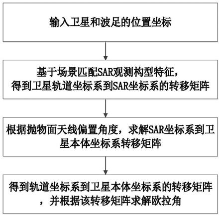 一种抛物面体制星载SAR场景匹配模式卫星控制方法与流程