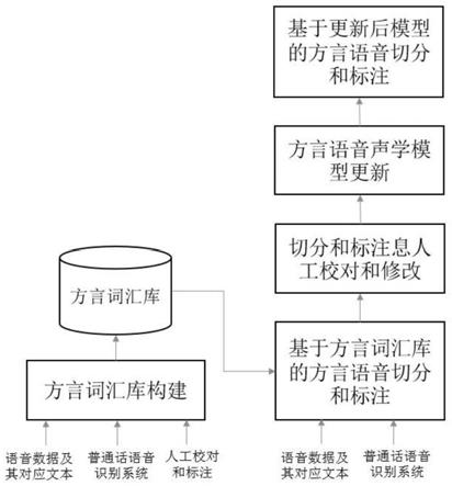 一种方言语音数据切分及标注方法、系统与流程