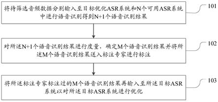 语音识别系统优化方法和装置与流程