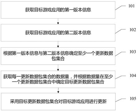 游戏应用更新方法、装置、存储介质及计算机设备与流程