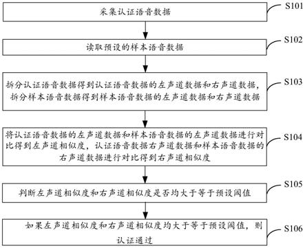 语音认证方法及其装置、存储介质、电子设备与流程