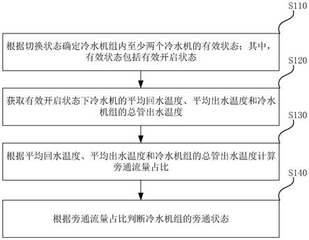 一种冷水机组旁通运行的判断方法及装置与流程