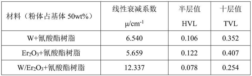 一种抗辐射封装加固的CMOS器件及其制备方法与流程