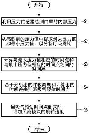 口罩装置及其控制方法与流程