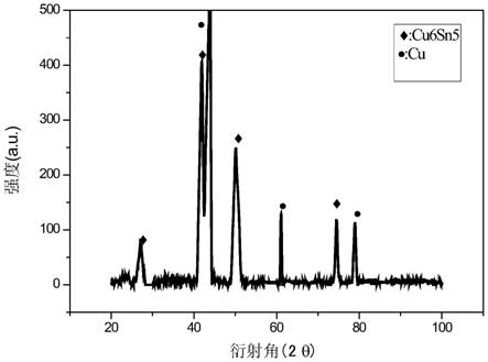 一种采用光子烧结技术制备Cu/Cu6Sn5导电油墨的方法与流程