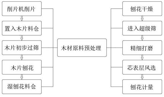 一种基于艾香板生产的原料处理方法与流程